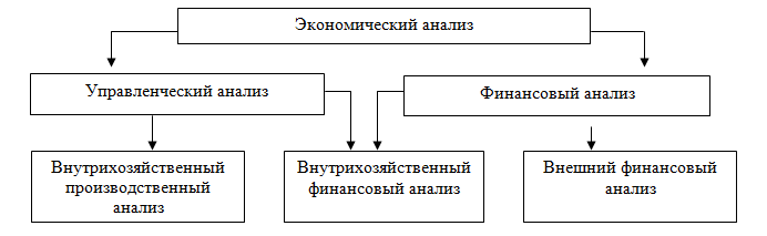 Экономический анализ