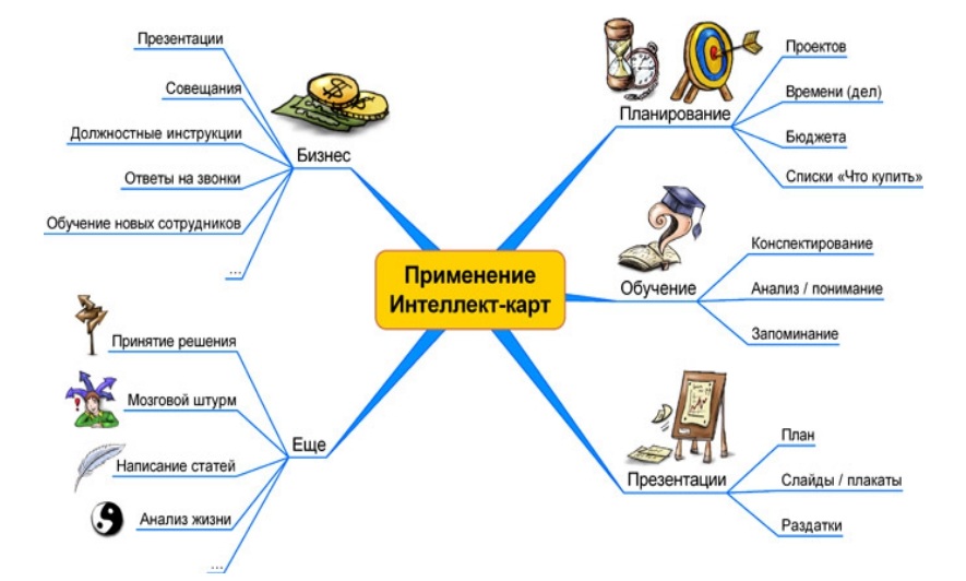 Интеллект-карта maind map