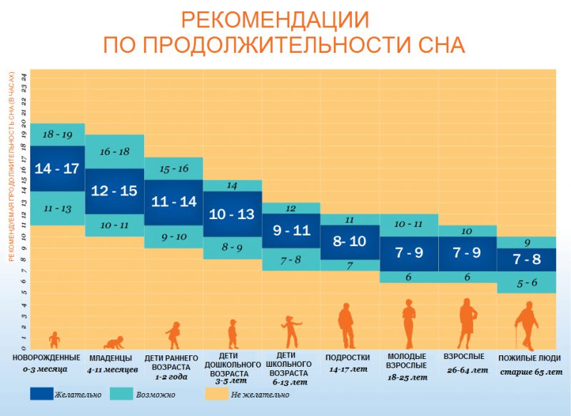 Рекомендации по продолжительности сна