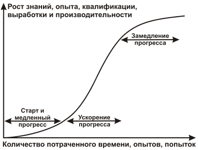 Кривая обучаемости
