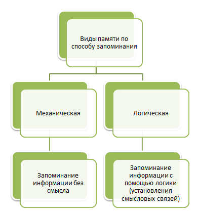 Виды памяти по способу запоминания
