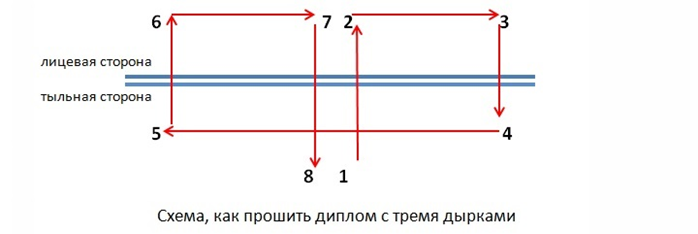 Схема прошивки переплета дипломной работы