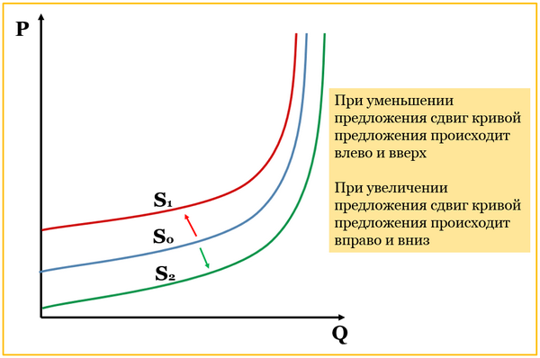 Сдвиг кривой предложения